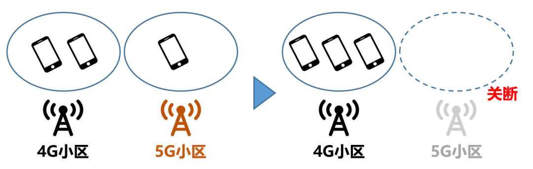 4G / 5G 共?；緟f(xié)作關(guān)斷